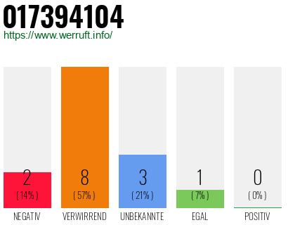 Rufnummer 017394104 Telefonnummer 017394104