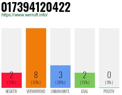 Rufnummer 017394120422 Telefonnummer 017394120422