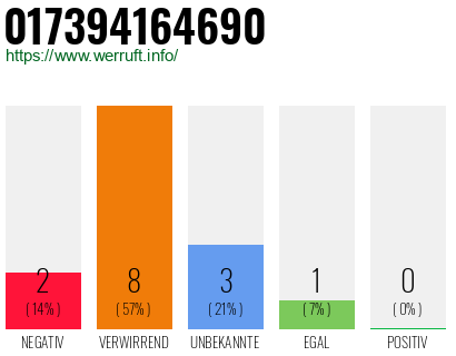 Rufnummer 017394164690 Telefonnummer 017394164690