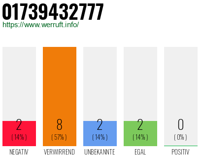 Rufnummer 01739432777 Telefonnummer 01739432777