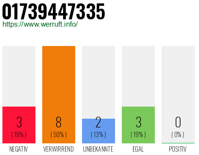 Rufnummer 01739447335 Telefonnummer 01739447335