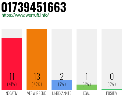 Rufnummer 01739451663 Telefonnummer 01739451663