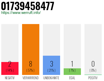 Rufnummer 01739458477 Telefonnummer 01739458477