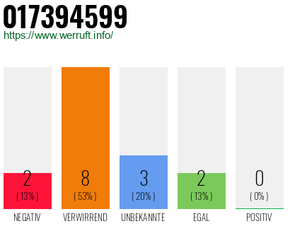 Rufnummer 017394599 Telefonnummer 017394599