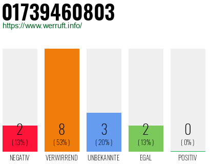 Rufnummer 01739460803 Telefonnummer 01739460803