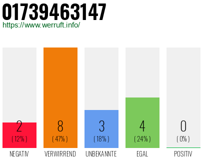 Rufnummer 01739463147 Telefonnummer 01739463147