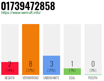 Rufnummer 01739472858 Telefonnummer 01739472858