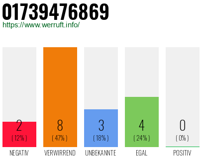 Rufnummer 01739476869 Telefonnummer 01739476869