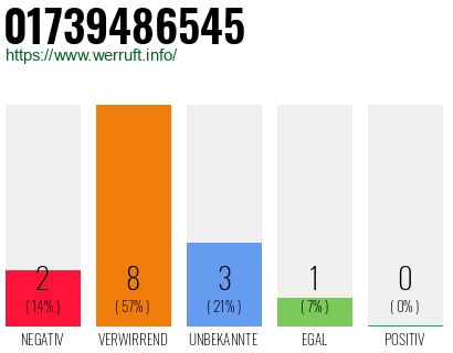 Rufnummer 01739486545 Telefonnummer 01739486545