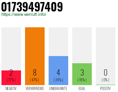 Rufnummer 01739497409 Telefonnummer 01739497409