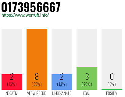 Rufnummer 0173956667 Telefonnummer 0173956667