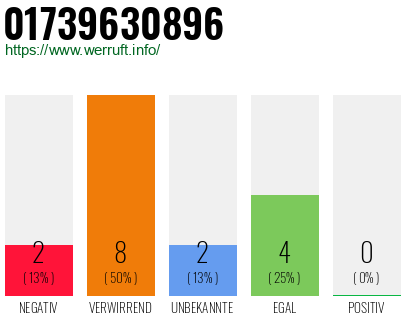 Rufnummer 01739630896 Telefonnummer 01739630896