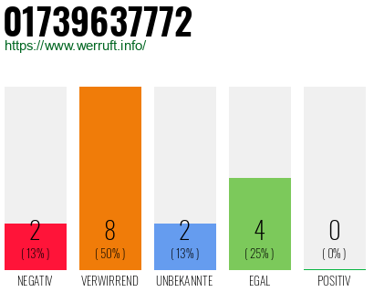 Rufnummer 01739637772 Telefonnummer 01739637772