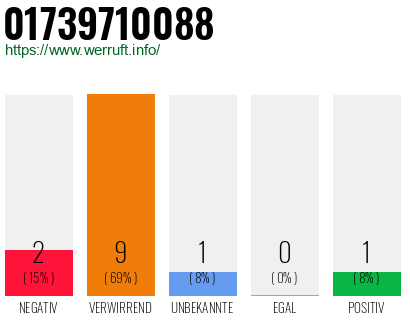 Rufnummer 01739710088 Telefonnummer 01739710088