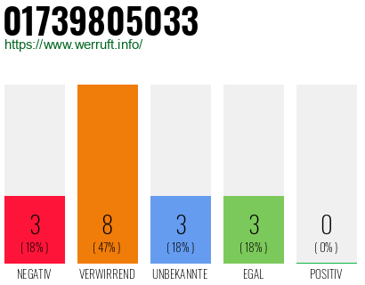 Rufnummer 01739805033 Telefonnummer 01739805033
