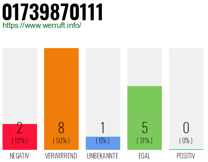 Rufnummer 01739870111 Telefonnummer 01739870111