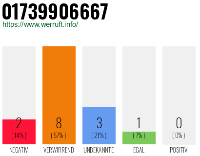 Rufnummer 01739906667 Telefonnummer 01739906667