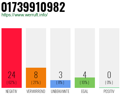 Rufnummer 01739910982 Telefonnummer 01739910982