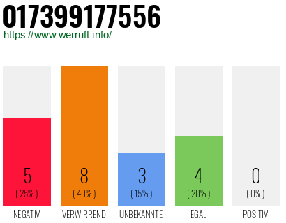 Rufnummer 017399177556 Telefonnummer 017399177556