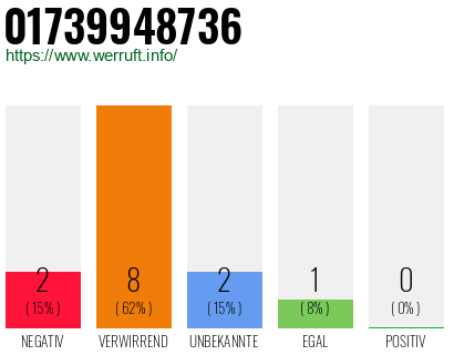 Telefonnummer 01739948736