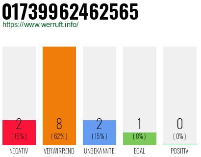 Rufnummer 01739962462565 Telefonnummer 01739962462565