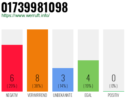 Rufnummer 01739981098 Telefonnummer 01739981098