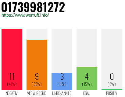 Rufnummer 01739981272 Telefonnummer 01739981272