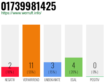 Rufnummer 01739981425 Telefonnummer 01739981425