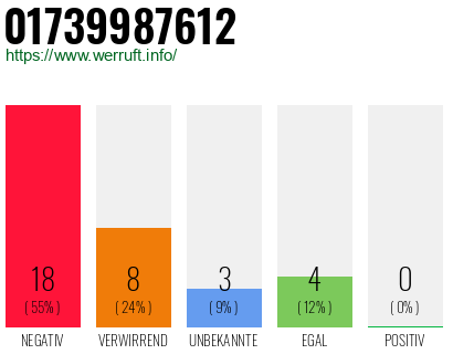 Rufnummer 01739987612 Telefonnummer 01739987612