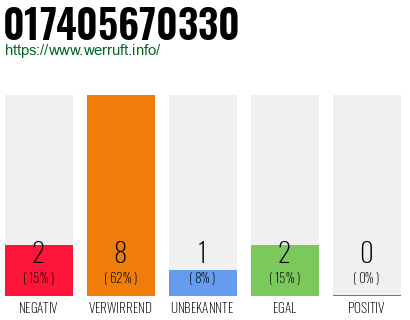 Rufnummer 017405670330 Telefonnummer 017405670330