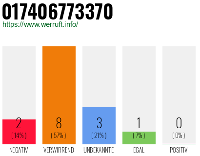 Rufnummer 017406773370 Telefonnummer 017406773370