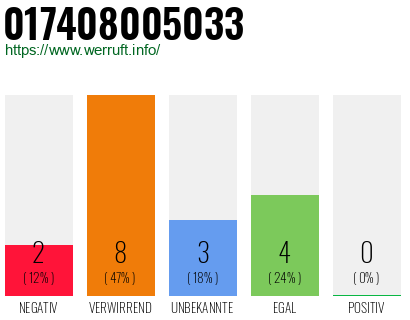 Rufnummer 017408005033 Telefonnummer 017408005033