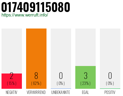 Rufnummer 017409115080 Telefonnummer 017409115080