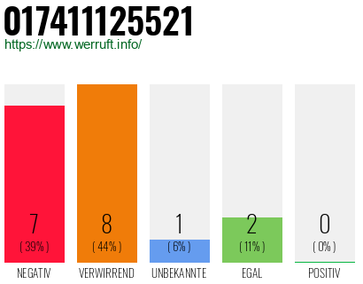Rufnummer 017411125521 Telefonnummer 017411125521