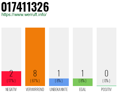 Rufnummer 017411326 Telefonnummer 017411326