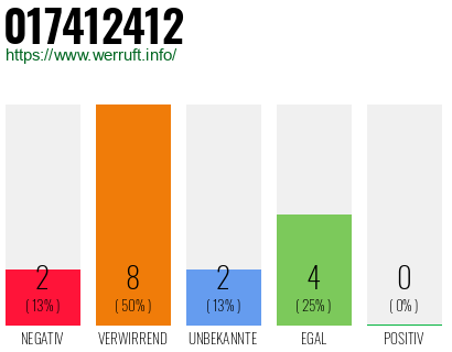 Rufnummer 017412412 Telefonnummer 017412412