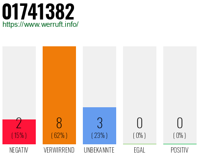 Rufnummer 01741382 Telefonnummer 01741382