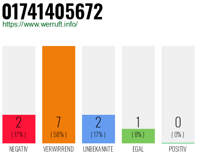 Telefonnummer 01741405672
