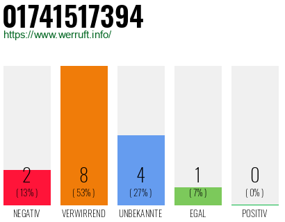 Rufnummer 01741517394 Telefonnummer 01741517394