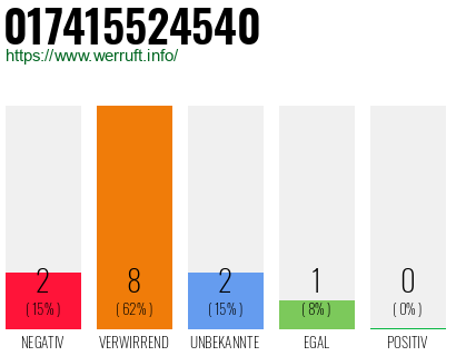 Rufnummer 017415524540 Telefonnummer 017415524540