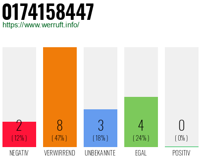 Rufnummer 0174158447 Telefonnummer 0174158447