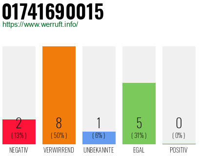 Rufnummer 01741690015 Telefonnummer 01741690015