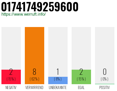 Rufnummer 01741749259600 Telefonnummer 01741749259600