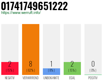 Rufnummer 01741749651222 Telefonnummer 01741749651222