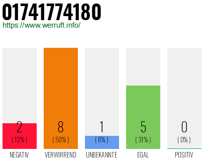 Rufnummer 01741774180 Telefonnummer 01741774180