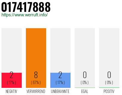 Rufnummer 017417888 Telefonnummer 017417888