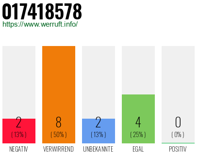 Rufnummer 017418578 Telefonnummer 017418578
