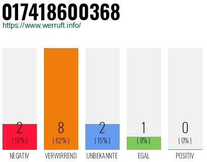 Rufnummer 017418600368 Telefonnummer 017418600368