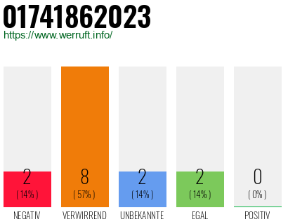 Rufnummer 01741862023 Telefonnummer 01741862023