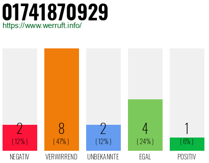 Rufnummer 01741870929 Telefonnummer 01741870929